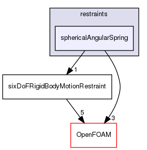 src/sixDoFRigidBodyMotion/sixDoFRigidBodyMotion/restraints/sphericalAngularSpring