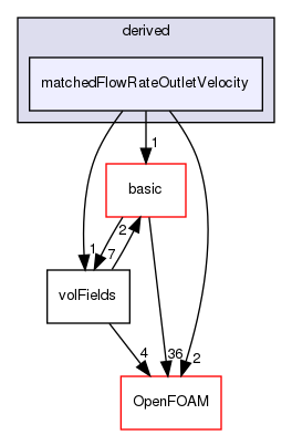 src/finiteVolume/fields/fvPatchFields/derived/matchedFlowRateOutletVelocity