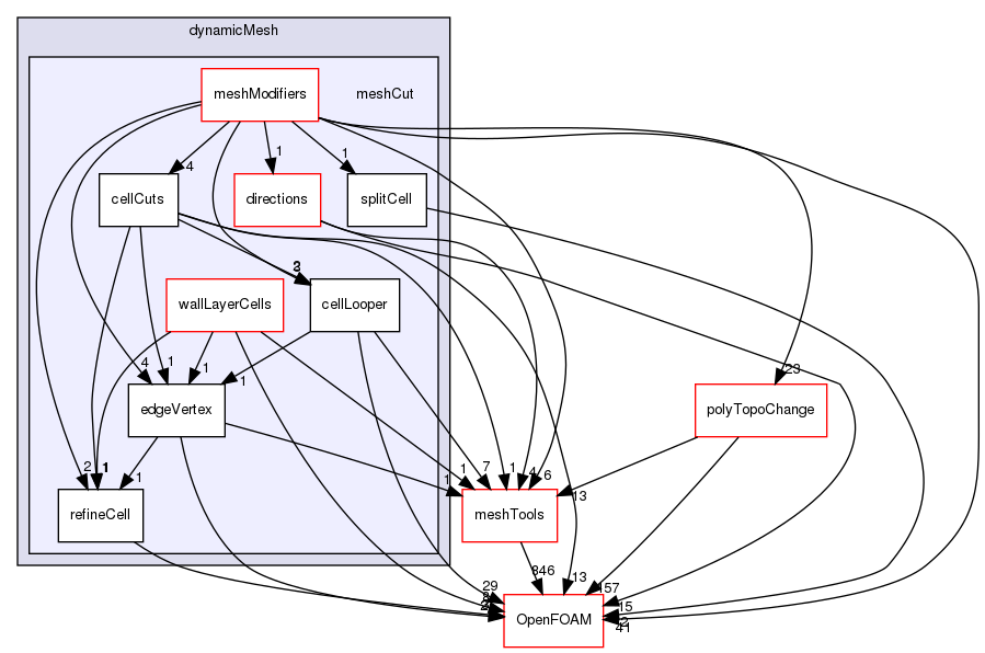 src/dynamicMesh/meshCut