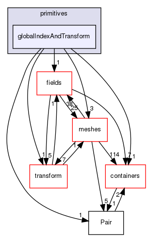 src/OpenFOAM/primitives/globalIndexAndTransform