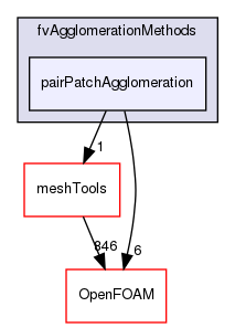 src/fvAgglomerationMethods/pairPatchAgglomeration