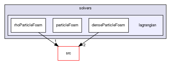 applications/solvers/lagrangian