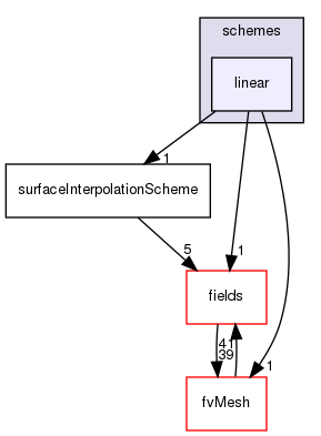 src/finiteVolume/interpolation/surfaceInterpolation/schemes/linear