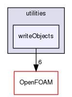 src/functionObjects/utilities/writeObjects