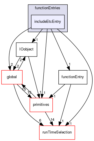 src/OpenFOAM/db/dictionary/functionEntries/includeEtcEntry