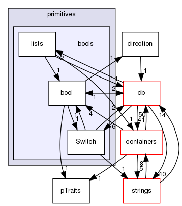 src/OpenFOAM/primitives/bools