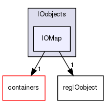 src/OpenFOAM/db/IOobjects/IOMap