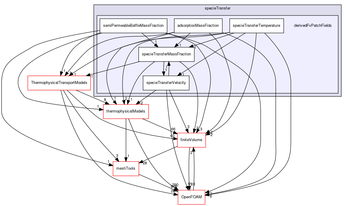 src/specieTransfer/derivedFvPatchFields