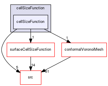 applications/utilities/mesh/generation/foamyMesh/conformalVoronoiMesh/cellSizeControlSurfaces/cellSizeFunction/cellSizeFunction