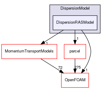 src/lagrangian/parcelTurbulence/submodels/Kinematic/DispersionModel/DispersionRASModel