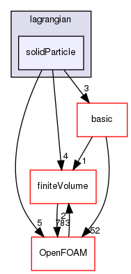 src/lagrangian/solidParticle