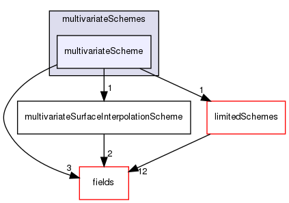 src/finiteVolume/interpolation/surfaceInterpolation/multivariateSchemes/multivariateScheme