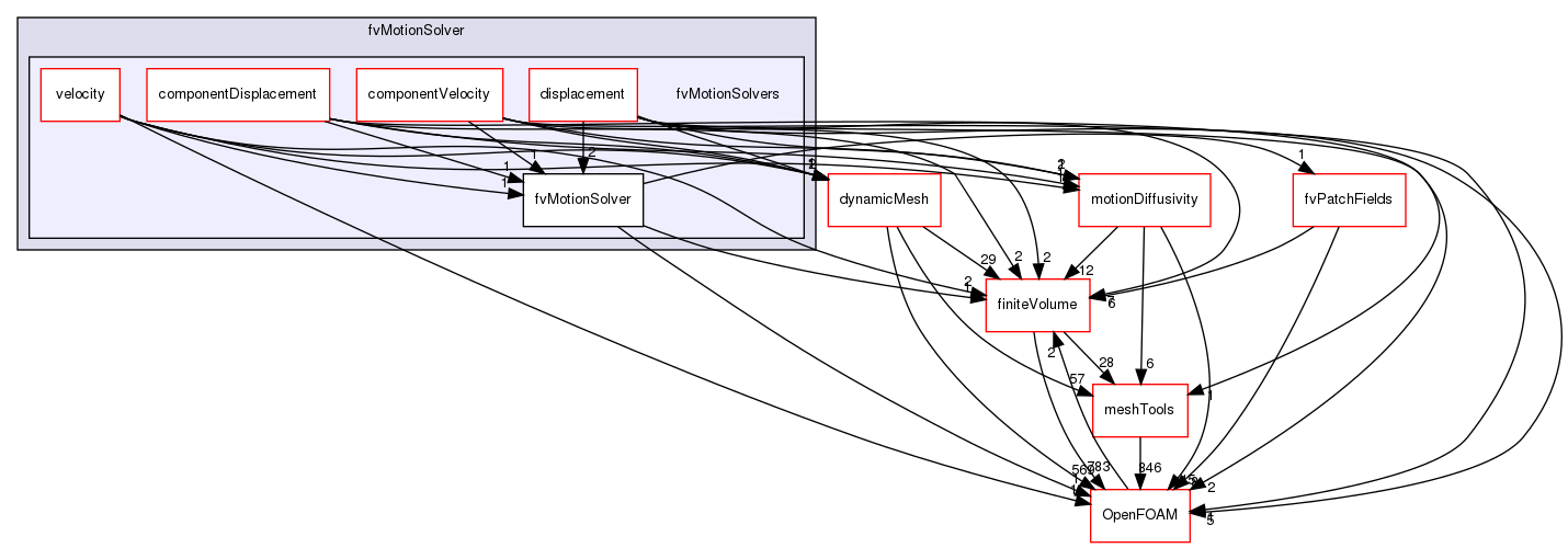 src/fvMotionSolver/fvMotionSolvers