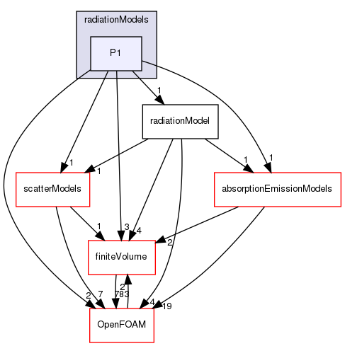 src/radiationModels/radiationModels/P1