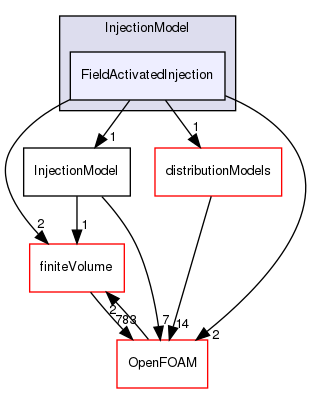 src/lagrangian/parcel/submodels/Momentum/InjectionModel/FieldActivatedInjection