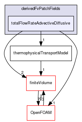 src/ThermophysicalTransportModels/derivedFvPatchFields/totalFlowRateAdvectiveDiffusive