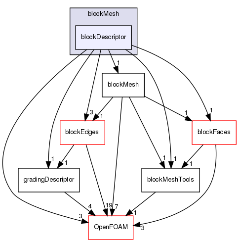 src/mesh/blockMesh/blockDescriptor