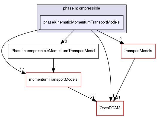 src/MomentumTransportModels/phaseIncompressible/phaseKinematicMomentumTransportModels