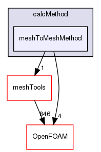 src/sampling/meshToMesh/calcMethod/meshToMeshMethod