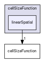 applications/utilities/mesh/generation/foamyMesh/conformalVoronoiMesh/cellSizeControlSurfaces/cellSizeFunction/linearSpatial
