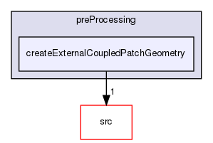 applications/utilities/preProcessing/createExternalCoupledPatchGeometry