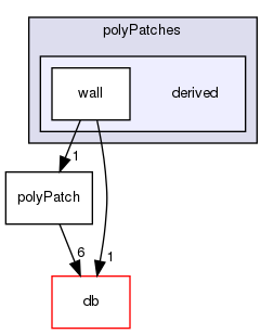 src/OpenFOAM/meshes/polyMesh/polyPatches/derived