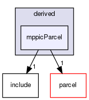 src/lagrangian/parcelTurbulence/parcels/derived/mppicParcel
