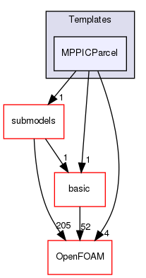 src/lagrangian/parcel/parcels/Templates/MPPICParcel