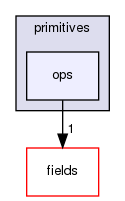 src/OpenFOAM/primitives/ops