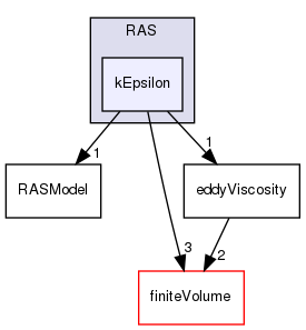 src/MomentumTransportModels/momentumTransportModels/RAS/kEpsilon