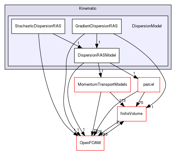 src/lagrangian/parcelTurbulence/submodels/Kinematic/DispersionModel