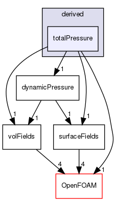 src/finiteVolume/fields/fvPatchFields/derived/totalPressure