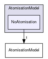 src/lagrangian/parcel/submodels/Spray/AtomisationModel/NoAtomisation