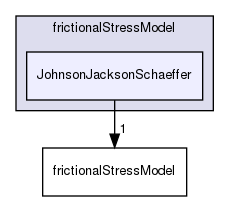 applications/solvers/multiphase/multiphaseEulerFoam/multiphaseCompressibleMomentumTransportModels/kineticTheoryModels/frictionalStressModel/JohnsonJacksonSchaeffer