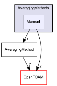 src/lagrangian/parcel/submodels/MPPIC/AveragingMethods/Moment