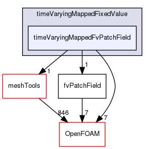 src/finiteVolume/fields/fvPatchFields/derived/timeVaryingMappedFixedValue/timeVaryingMappedFvPatchField