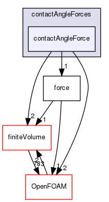 src/regionModels/surfaceFilmModels/submodels/kinematic/force/contactAngleForces/contactAngleForce