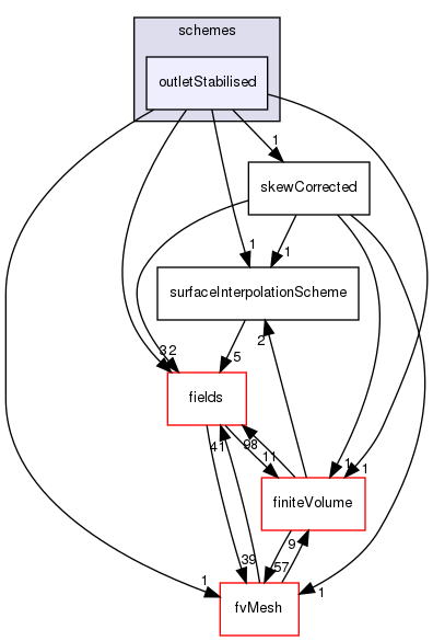 src/finiteVolume/interpolation/surfaceInterpolation/schemes/outletStabilised