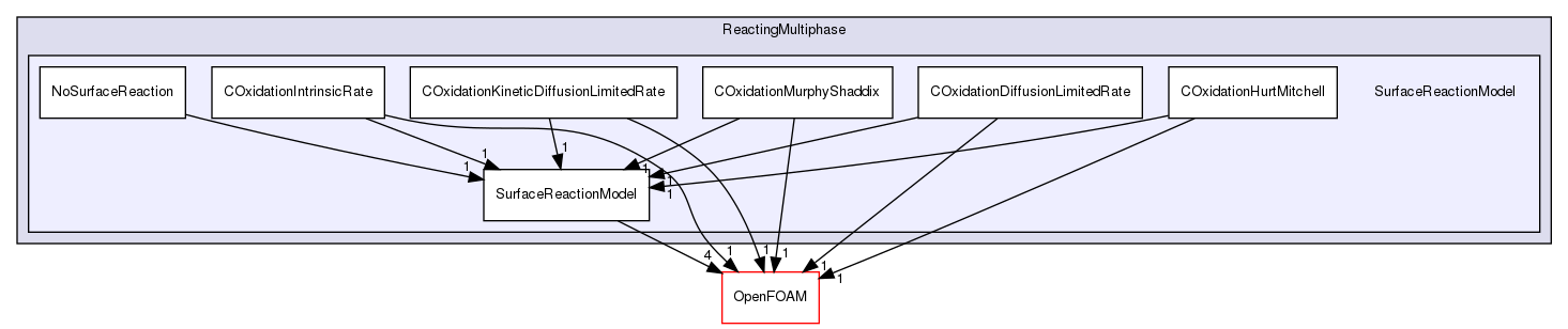 src/lagrangian/parcel/submodels/ReactingMultiphase/SurfaceReactionModel