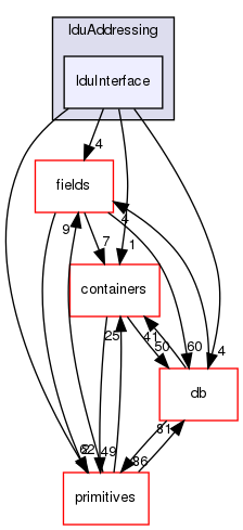 src/OpenFOAM/matrices/lduMatrix/lduAddressing/lduInterface