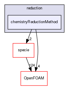 src/thermophysicalModels/chemistryModel/chemistryModel/TDACChemistryModel/reduction/chemistryReductionMethod