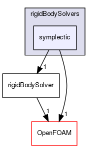 src/rigidBodyDynamics/rigidBodySolvers/symplectic