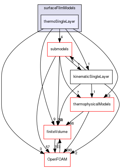 src/regionModels/surfaceFilmModels/thermoSingleLayer