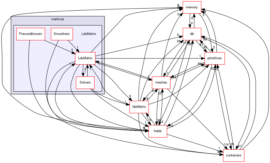 src/OpenFOAM/matrices/LduMatrix