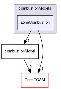 src/combustionModels/zoneCombustion