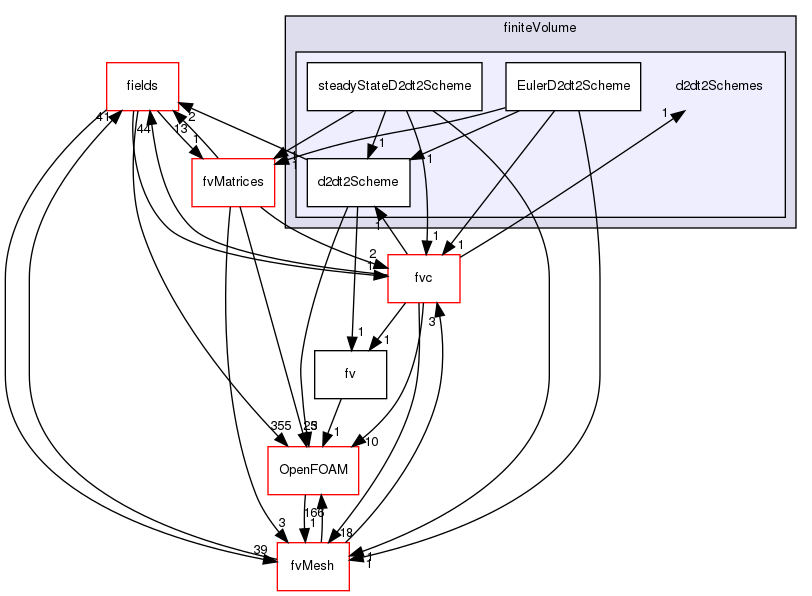 src/finiteVolume/finiteVolume/d2dt2Schemes