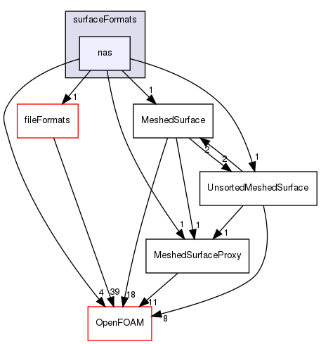 src/surfMesh/surfaceFormats/nas