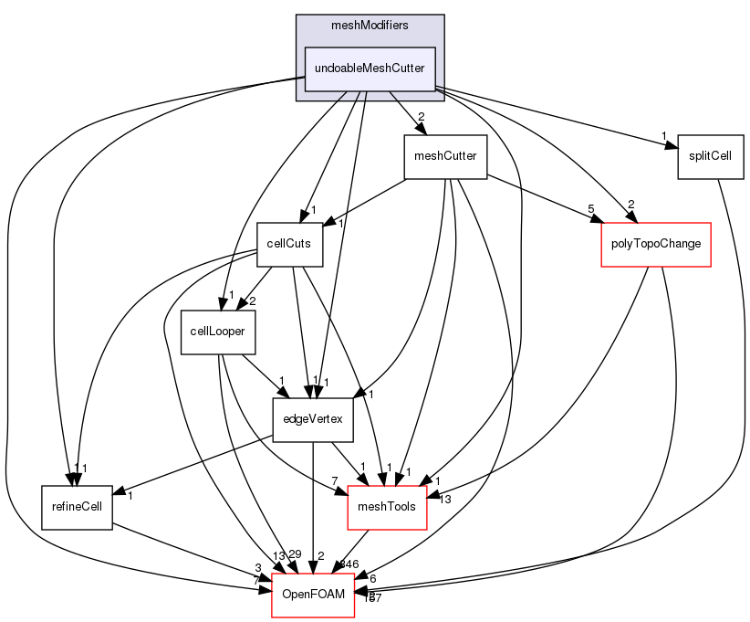 src/dynamicMesh/meshCut/meshModifiers/undoableMeshCutter
