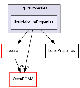 src/thermophysicalModels/thermophysicalProperties/liquidProperties/liquidMixtureProperties