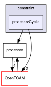 src/finiteVolume/fvMesh/fvPatches/constraint/processorCyclic